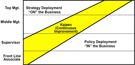 Strategy Deployment: working on the business. Policy Deployment: working in the business. Kaizen: continuous improvement.