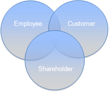Lean Trilogy: Employee, Customer, Shareholder