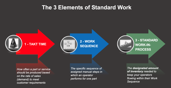The 3 elements of standard work. 1 - Takt Time. 2 - Work Sequence. 3 - Standard Work-In-Process